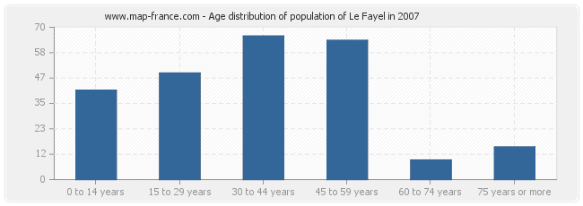 Age distribution of population of Le Fayel in 2007